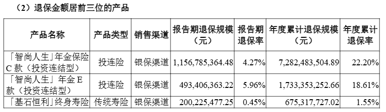 超1亿元单一产品去年最高累计退保达7282亿元冰球突破游戏2024年近百款人身险