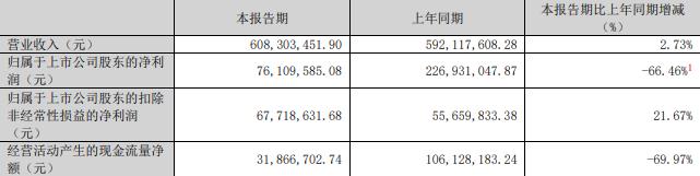 5%股份 标的Q1亏损去年营收降冰球突破